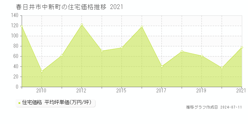 春日井市中新町の住宅価格推移グラフ 
