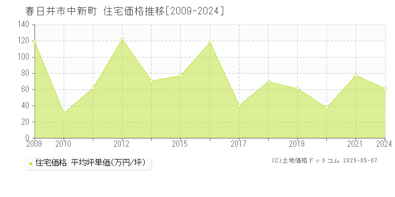 中新町(春日井市)の住宅価格推移グラフ(坪単価)[2009-2024年]