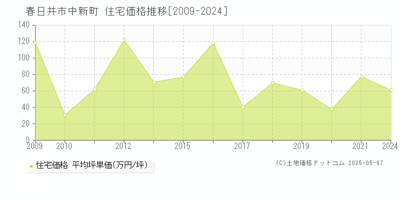 春日井市中新町の住宅価格推移グラフ 