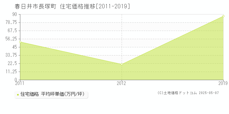 春日井市長塚町の住宅価格推移グラフ 