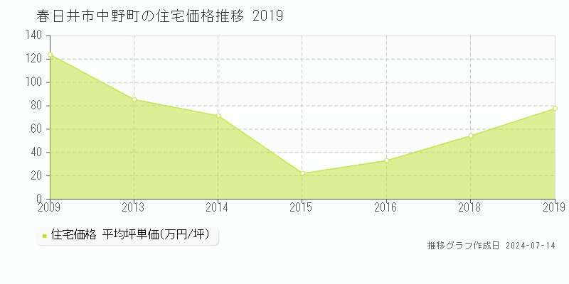 春日井市中野町の住宅取引価格推移グラフ 
