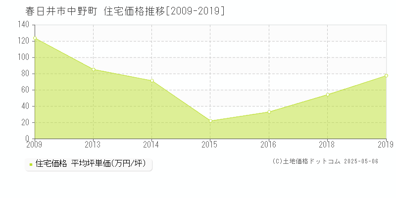 中野町(春日井市)の住宅価格推移グラフ(坪単価)[2009-2019年]