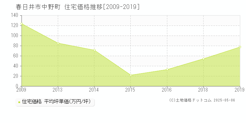 春日井市中野町の住宅価格推移グラフ 