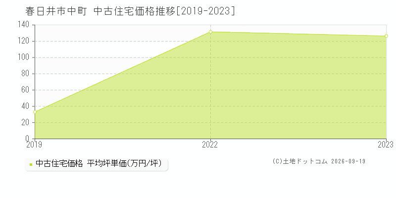 春日井市中町の中古住宅価格推移グラフ(坪単価)[2019-2023年]
