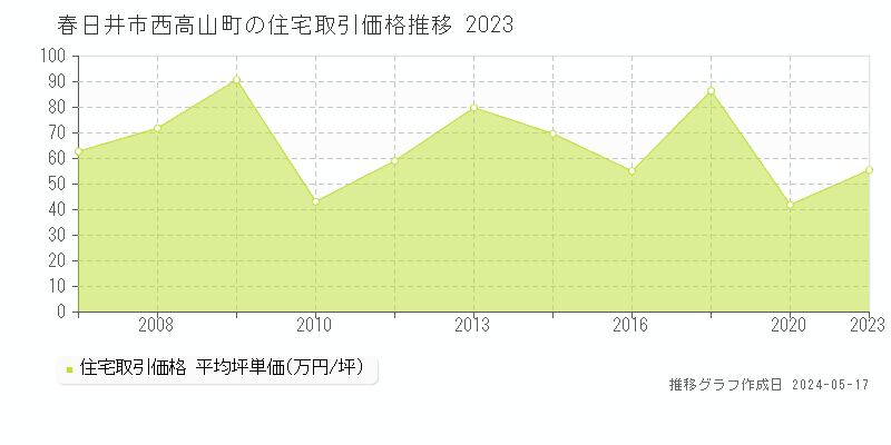 春日井市西高山町の住宅価格推移グラフ 