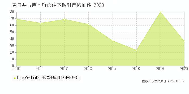 春日井市西本町の住宅取引事例推移グラフ 