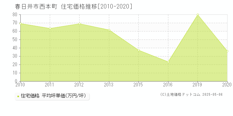西本町(春日井市)の住宅価格推移グラフ(坪単価)[2010-2020年]