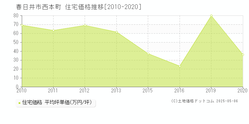 春日井市西本町の住宅価格推移グラフ 