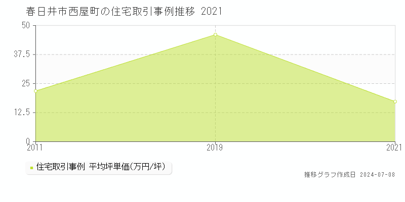 春日井市西屋町の住宅価格推移グラフ 