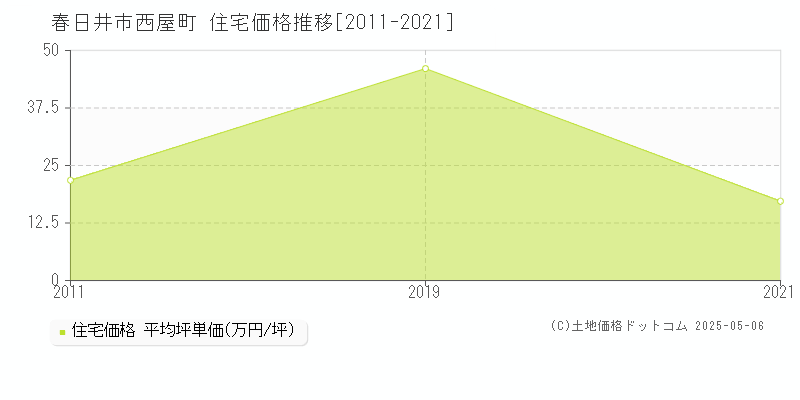 西屋町(春日井市)の住宅価格推移グラフ(坪単価)[2011-2021年]