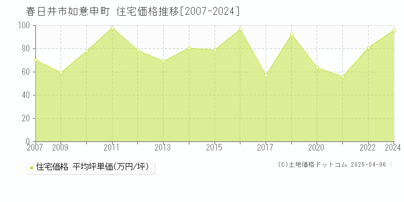 春日井市如意申町の住宅価格推移グラフ 