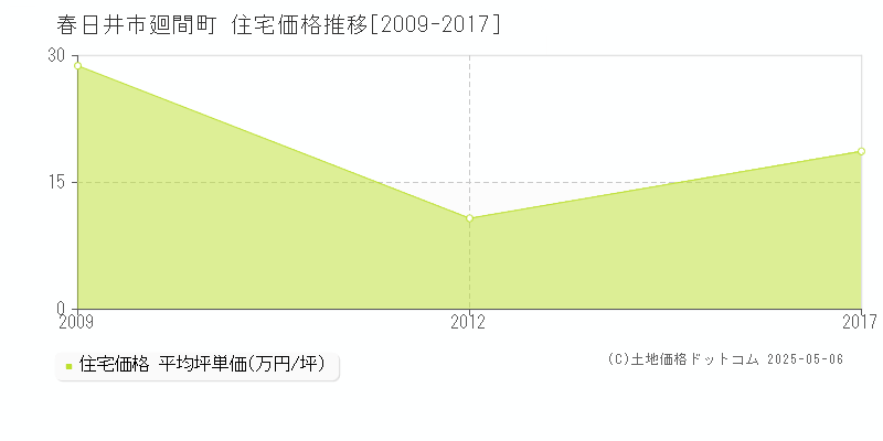 春日井市廻間町の住宅取引事例推移グラフ 