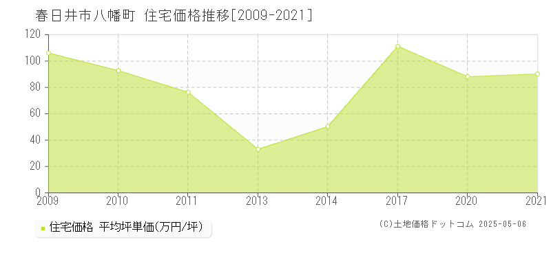 八幡町(春日井市)の住宅価格推移グラフ(坪単価)[2009-2021年]