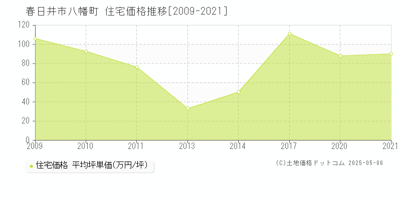 春日井市八幡町の住宅価格推移グラフ 