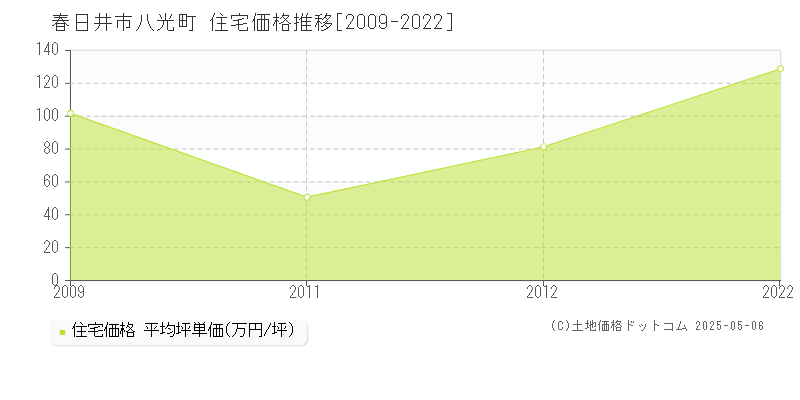八光町(春日井市)の住宅価格推移グラフ(坪単価)[2009-2022年]
