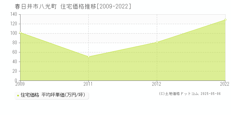 春日井市八光町の住宅価格推移グラフ 