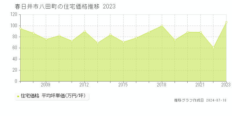 春日井市八田町の住宅価格推移グラフ 