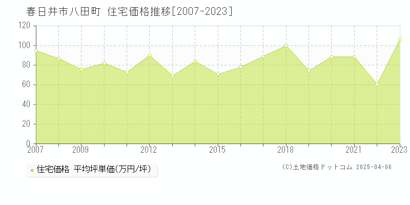 春日井市八田町の住宅価格推移グラフ 