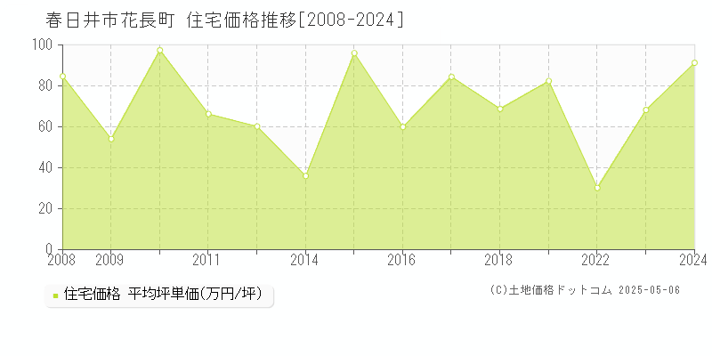 花長町(春日井市)の住宅価格推移グラフ(坪単価)[2008-2024年]