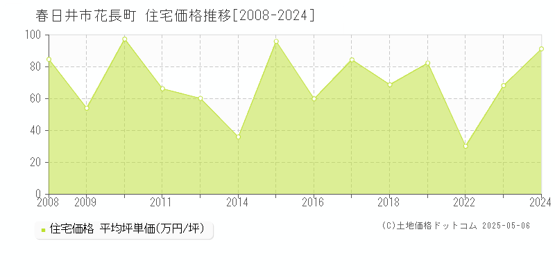 春日井市花長町の住宅価格推移グラフ 