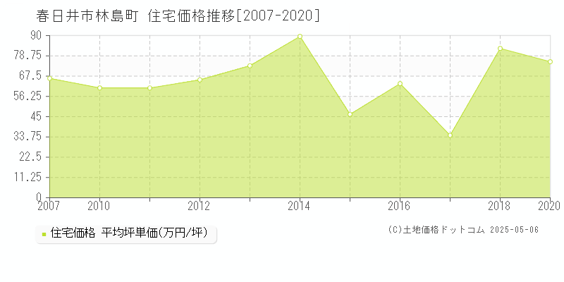 林島町(春日井市)の住宅価格推移グラフ(坪単価)[2007-2020年]