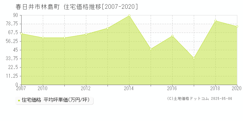 春日井市林島町の住宅価格推移グラフ 