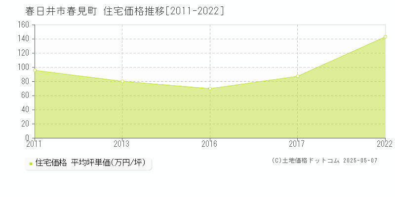 春見町(春日井市)の住宅価格推移グラフ(坪単価)[2011-2022年]