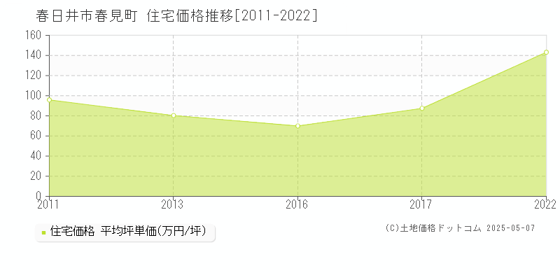 春日井市春見町の住宅取引事例推移グラフ 