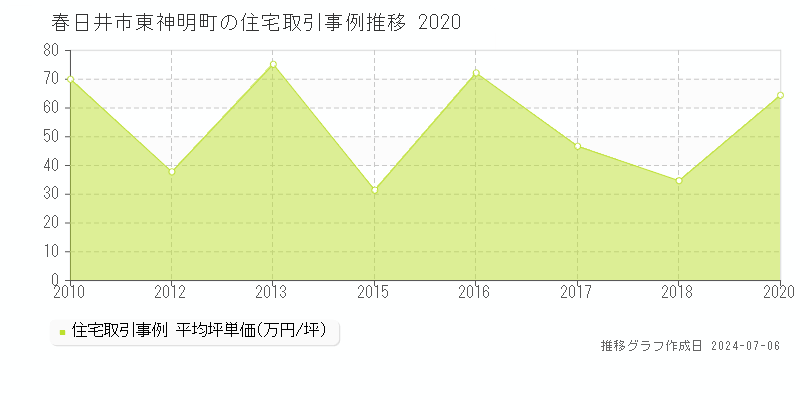 春日井市東神明町の住宅価格推移グラフ 