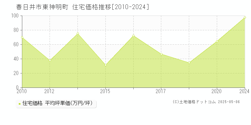 東神明町(春日井市)の住宅価格推移グラフ(坪単価)[2010-2024年]