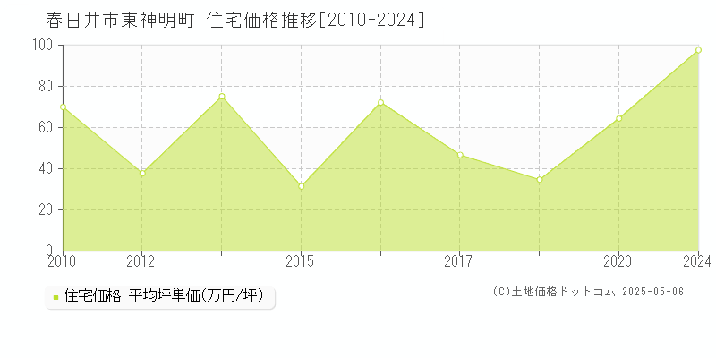 春日井市東神明町の住宅価格推移グラフ 