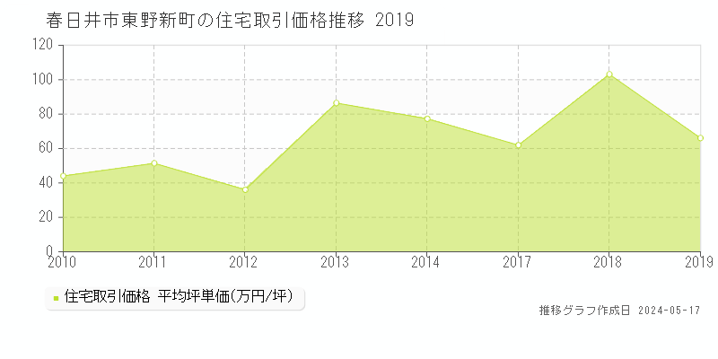 春日井市東野新町の住宅価格推移グラフ 