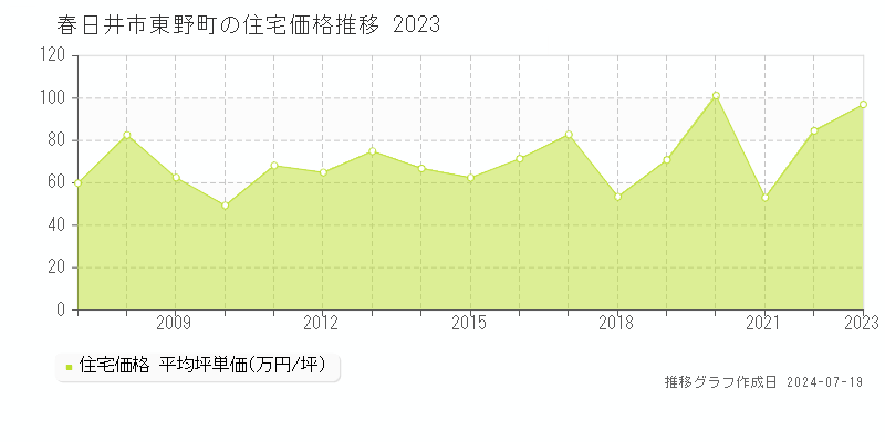 春日井市東野町の住宅価格推移グラフ 