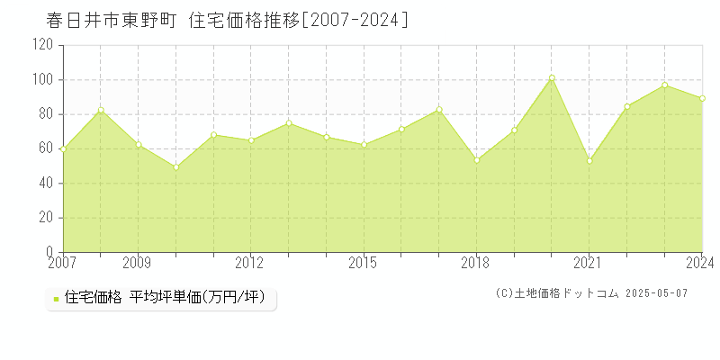 東野町(春日井市)の住宅価格推移グラフ(坪単価)[2007-2024年]