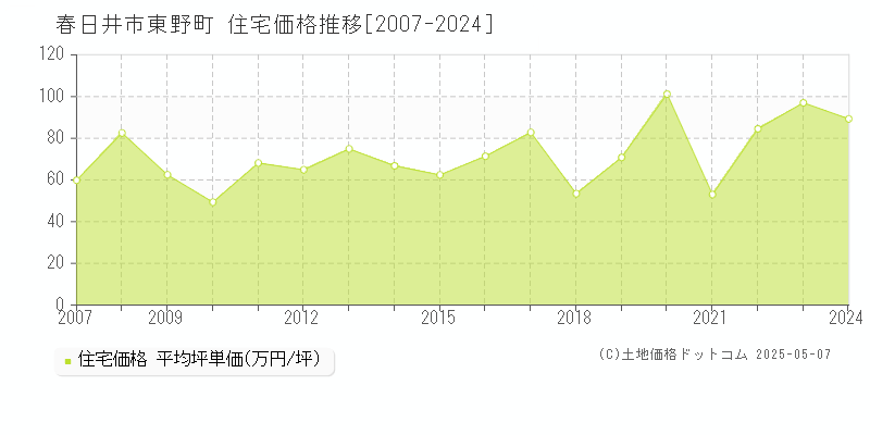 春日井市東野町の住宅価格推移グラフ 