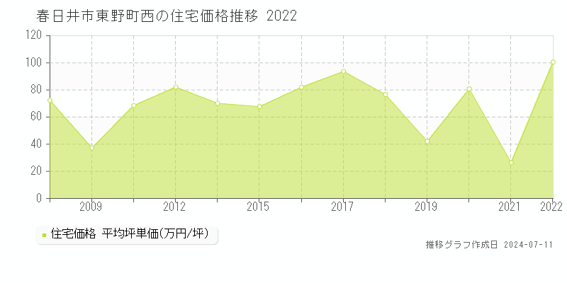 春日井市東野町西の住宅価格推移グラフ 