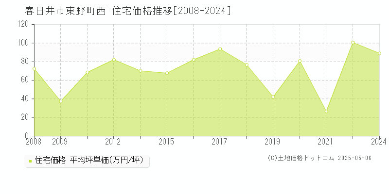 東野町西(春日井市)の住宅価格推移グラフ(坪単価)[2008-2024年]