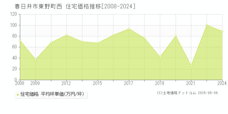 春日井市東野町西の住宅価格推移グラフ 