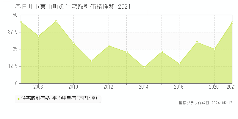 春日井市東山町の住宅価格推移グラフ 