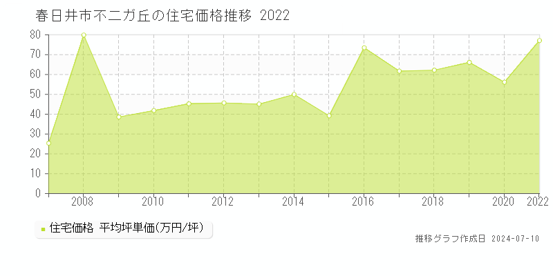 春日井市不二ガ丘の住宅価格推移グラフ 