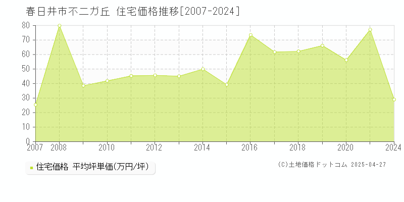 春日井市不二ガ丘の住宅価格推移グラフ 