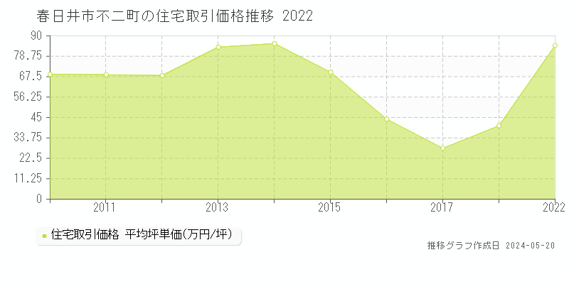春日井市不二町の住宅価格推移グラフ 
