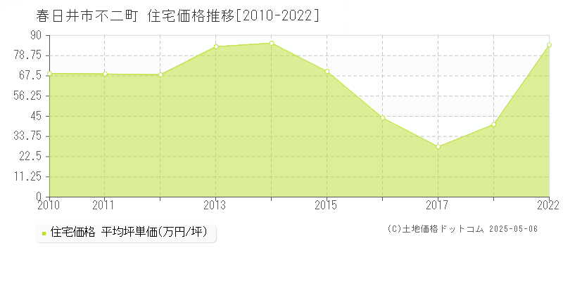 不二町(春日井市)の住宅価格推移グラフ(坪単価)[2010-2022年]