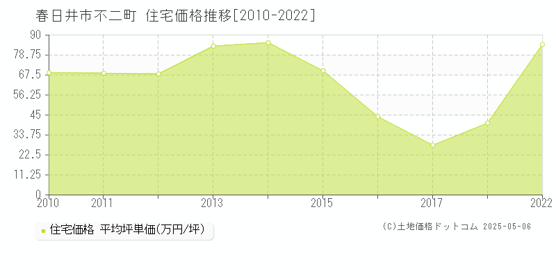 春日井市不二町の住宅価格推移グラフ 