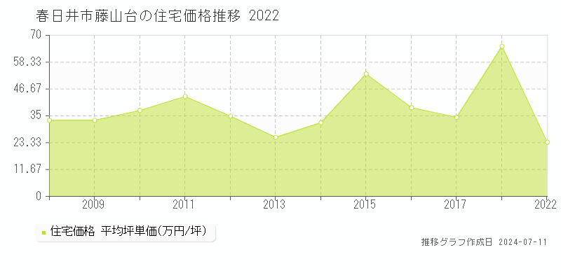 春日井市藤山台の住宅価格推移グラフ 