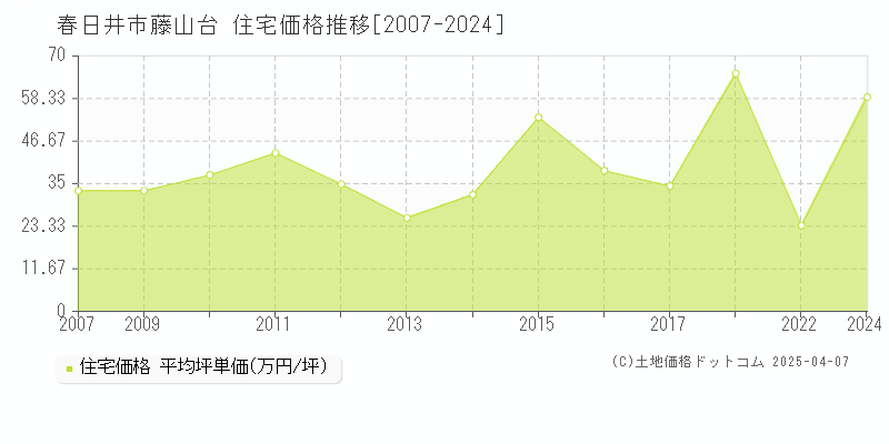 春日井市藤山台の住宅価格推移グラフ 