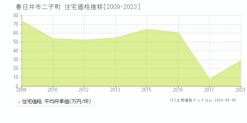 二子町(春日井市)の住宅価格推移グラフ(坪単価)[2009-2023年]