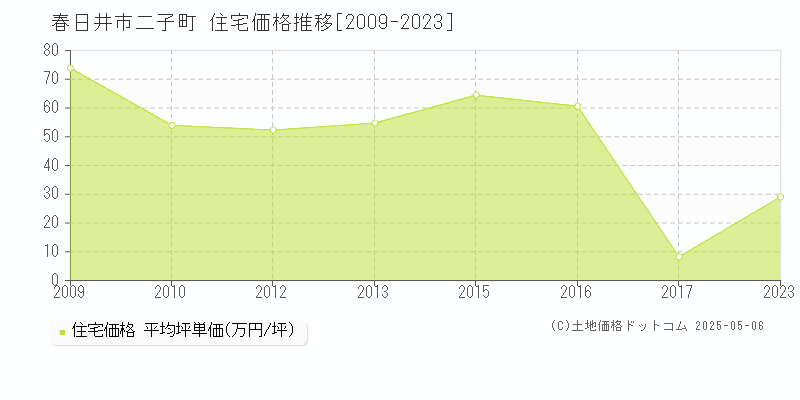 春日井市二子町の住宅価格推移グラフ 