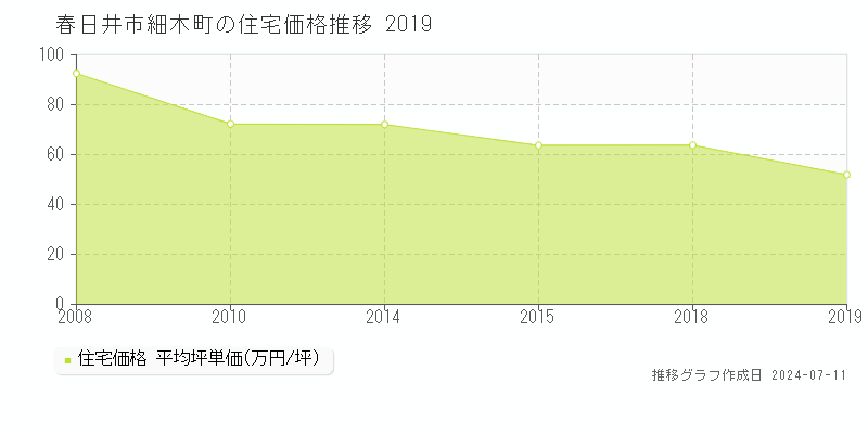 春日井市細木町の住宅価格推移グラフ 