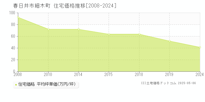 細木町(春日井市)の住宅価格推移グラフ(坪単価)[2008-2024年]
